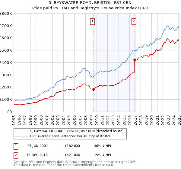 5, BAYSWATER ROAD, BRISTOL, BS7 0BN: Price paid vs HM Land Registry's House Price Index