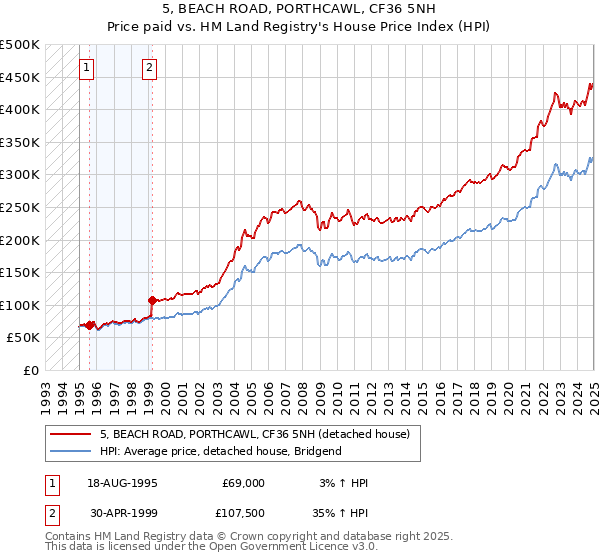 5, BEACH ROAD, PORTHCAWL, CF36 5NH: Price paid vs HM Land Registry's House Price Index