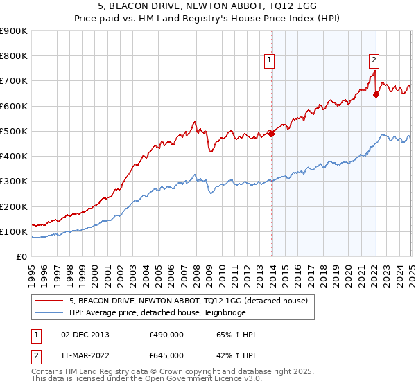 5, BEACON DRIVE, NEWTON ABBOT, TQ12 1GG: Price paid vs HM Land Registry's House Price Index