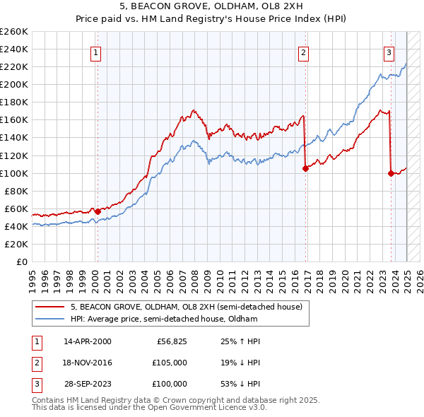 5, BEACON GROVE, OLDHAM, OL8 2XH: Price paid vs HM Land Registry's House Price Index