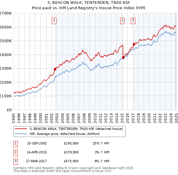 5, BEACON WALK, TENTERDEN, TN30 6SF: Price paid vs HM Land Registry's House Price Index