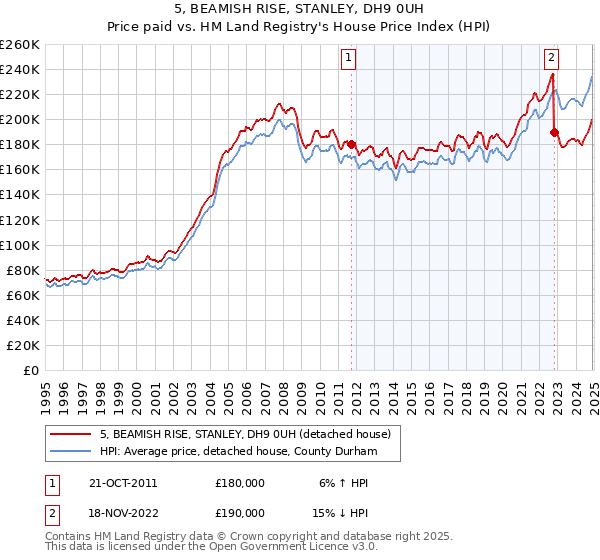 5, BEAMISH RISE, STANLEY, DH9 0UH: Price paid vs HM Land Registry's House Price Index