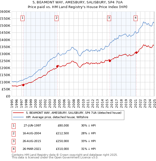 5, BEAMONT WAY, AMESBURY, SALISBURY, SP4 7UA: Price paid vs HM Land Registry's House Price Index