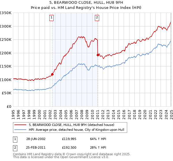 5, BEARWOOD CLOSE, HULL, HU8 9FH: Price paid vs HM Land Registry's House Price Index