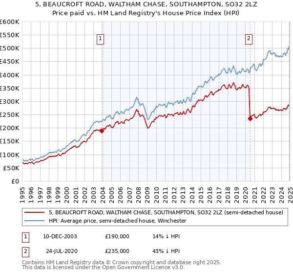 5, BEAUCROFT ROAD, WALTHAM CHASE, SOUTHAMPTON, SO32 2LZ: Price paid vs HM Land Registry's House Price Index