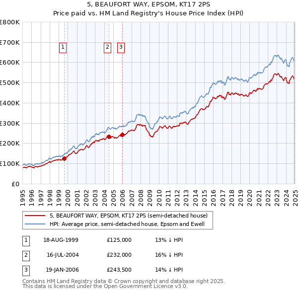 5, BEAUFORT WAY, EPSOM, KT17 2PS: Price paid vs HM Land Registry's House Price Index