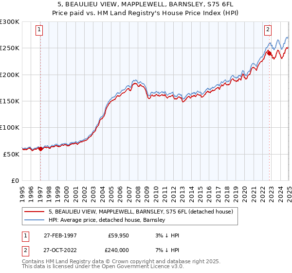 5, BEAULIEU VIEW, MAPPLEWELL, BARNSLEY, S75 6FL: Price paid vs HM Land Registry's House Price Index