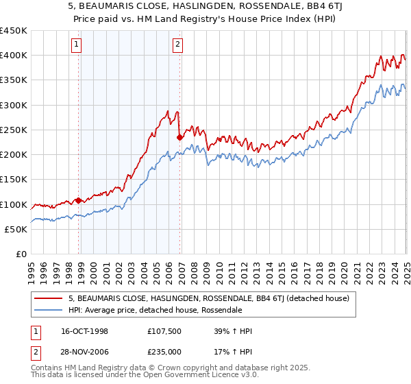 5, BEAUMARIS CLOSE, HASLINGDEN, ROSSENDALE, BB4 6TJ: Price paid vs HM Land Registry's House Price Index