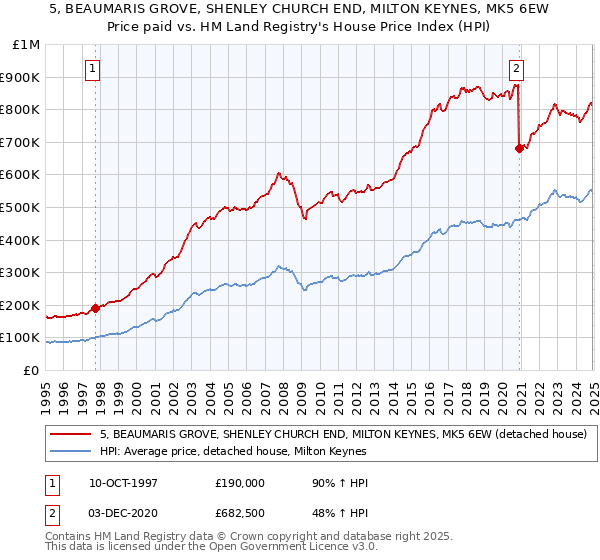 5, BEAUMARIS GROVE, SHENLEY CHURCH END, MILTON KEYNES, MK5 6EW: Price paid vs HM Land Registry's House Price Index