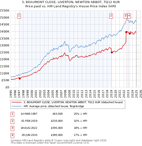 5, BEAUMONT CLOSE, LIVERTON, NEWTON ABBOT, TQ12 6UR: Price paid vs HM Land Registry's House Price Index