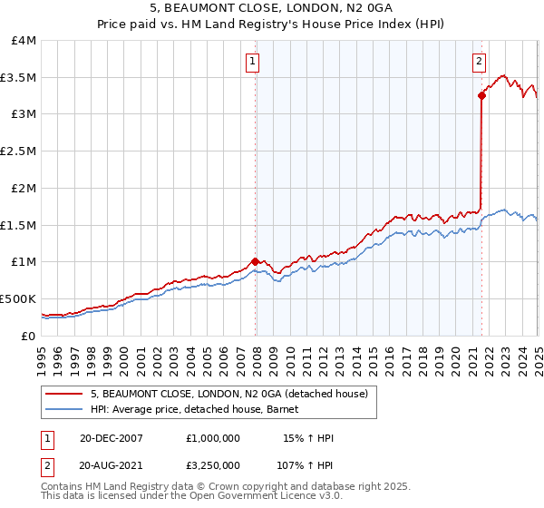 5, BEAUMONT CLOSE, LONDON, N2 0GA: Price paid vs HM Land Registry's House Price Index