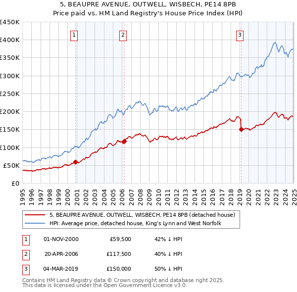 5, BEAUPRE AVENUE, OUTWELL, WISBECH, PE14 8PB: Price paid vs HM Land Registry's House Price Index