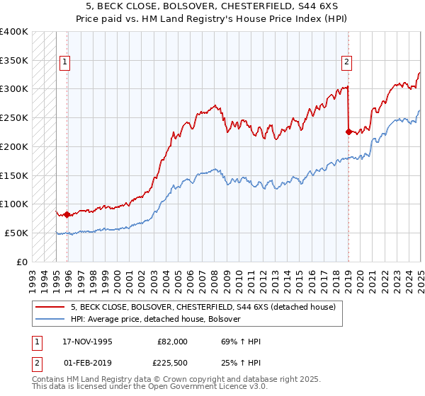 5, BECK CLOSE, BOLSOVER, CHESTERFIELD, S44 6XS: Price paid vs HM Land Registry's House Price Index