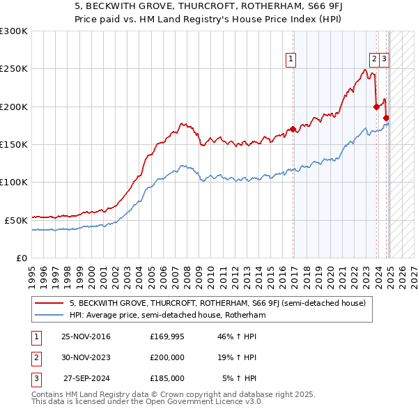 5, BECKWITH GROVE, THURCROFT, ROTHERHAM, S66 9FJ: Price paid vs HM Land Registry's House Price Index