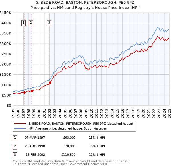 5, BEDE ROAD, BASTON, PETERBOROUGH, PE6 9PZ: Price paid vs HM Land Registry's House Price Index
