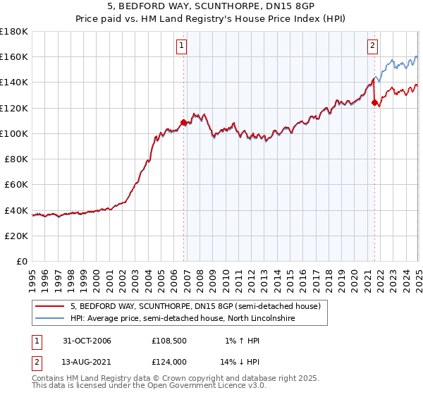 5, BEDFORD WAY, SCUNTHORPE, DN15 8GP: Price paid vs HM Land Registry's House Price Index