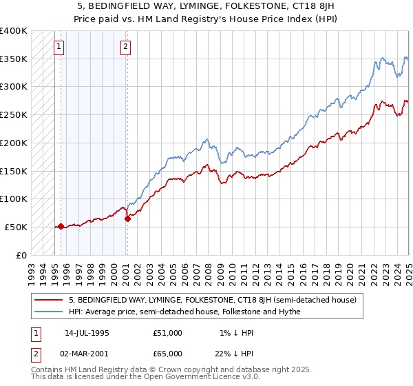 5, BEDINGFIELD WAY, LYMINGE, FOLKESTONE, CT18 8JH: Price paid vs HM Land Registry's House Price Index