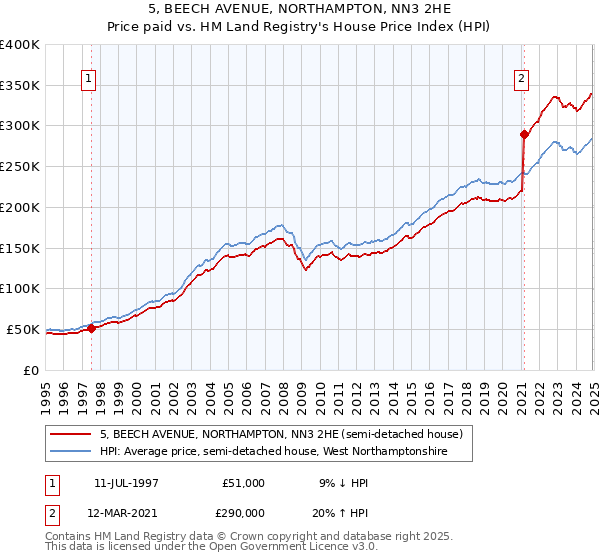 5, BEECH AVENUE, NORTHAMPTON, NN3 2HE: Price paid vs HM Land Registry's House Price Index