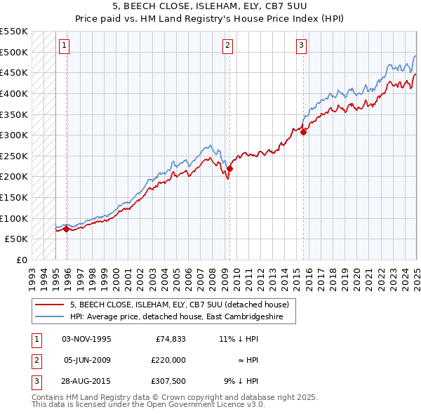 5, BEECH CLOSE, ISLEHAM, ELY, CB7 5UU: Price paid vs HM Land Registry's House Price Index
