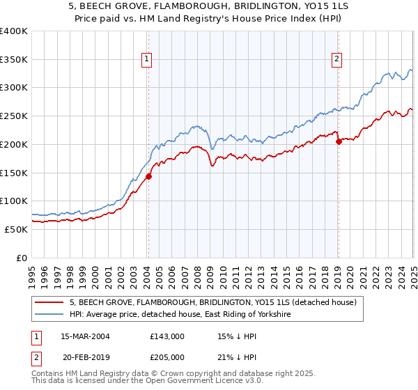 5, BEECH GROVE, FLAMBOROUGH, BRIDLINGTON, YO15 1LS: Price paid vs HM Land Registry's House Price Index