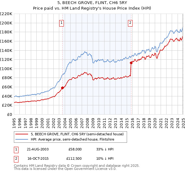 5, BEECH GROVE, FLINT, CH6 5RY: Price paid vs HM Land Registry's House Price Index