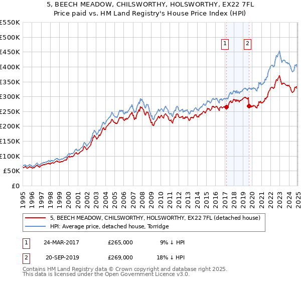 5, BEECH MEADOW, CHILSWORTHY, HOLSWORTHY, EX22 7FL: Price paid vs HM Land Registry's House Price Index