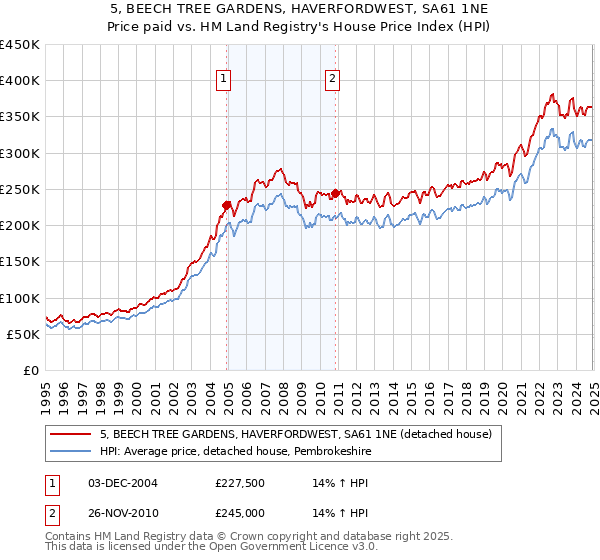 5, BEECH TREE GARDENS, HAVERFORDWEST, SA61 1NE: Price paid vs HM Land Registry's House Price Index