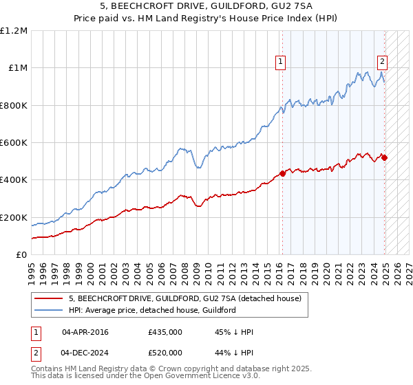 5, BEECHCROFT DRIVE, GUILDFORD, GU2 7SA: Price paid vs HM Land Registry's House Price Index