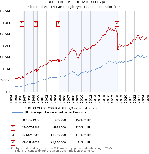 5, BEECHMEADS, COBHAM, KT11 2JX: Price paid vs HM Land Registry's House Price Index