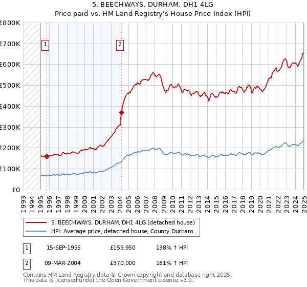 5, BEECHWAYS, DURHAM, DH1 4LG: Price paid vs HM Land Registry's House Price Index