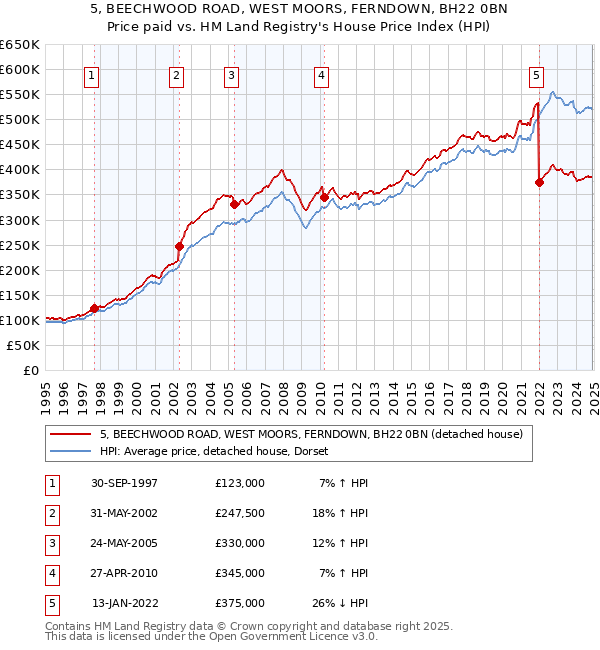 5, BEECHWOOD ROAD, WEST MOORS, FERNDOWN, BH22 0BN: Price paid vs HM Land Registry's House Price Index