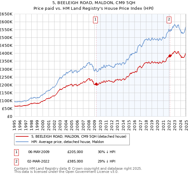 5, BEELEIGH ROAD, MALDON, CM9 5QH: Price paid vs HM Land Registry's House Price Index