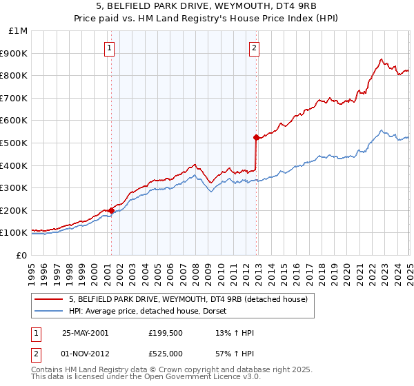5, BELFIELD PARK DRIVE, WEYMOUTH, DT4 9RB: Price paid vs HM Land Registry's House Price Index