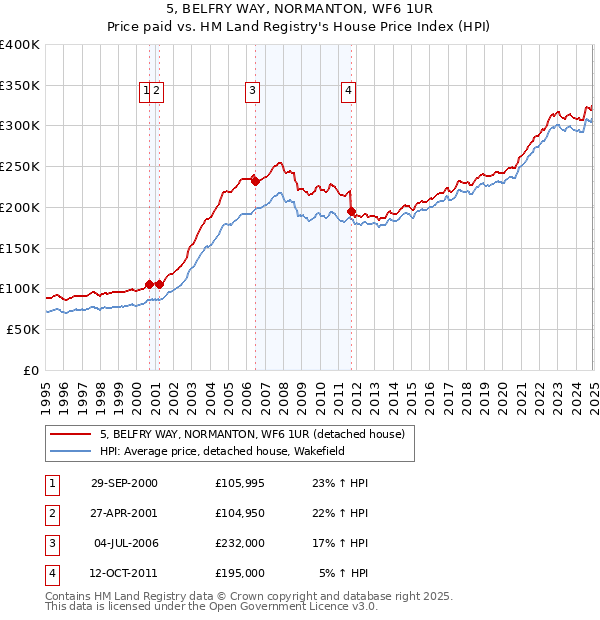 5, BELFRY WAY, NORMANTON, WF6 1UR: Price paid vs HM Land Registry's House Price Index