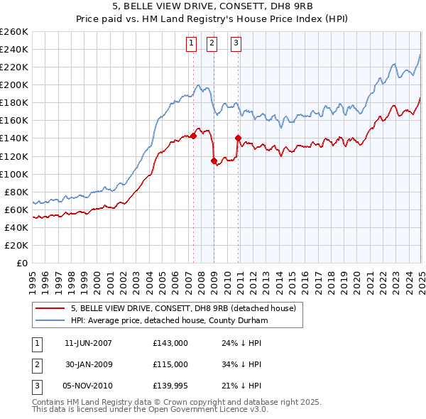 5, BELLE VIEW DRIVE, CONSETT, DH8 9RB: Price paid vs HM Land Registry's House Price Index