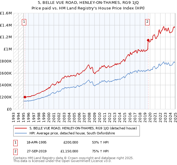 5, BELLE VUE ROAD, HENLEY-ON-THAMES, RG9 1JQ: Price paid vs HM Land Registry's House Price Index