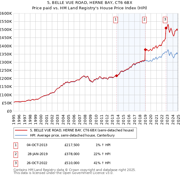 5, BELLE VUE ROAD, HERNE BAY, CT6 6BX: Price paid vs HM Land Registry's House Price Index