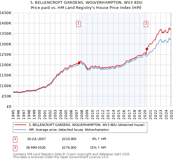 5, BELLENCROFT GARDENS, WOLVERHAMPTON, WV3 8DU: Price paid vs HM Land Registry's House Price Index