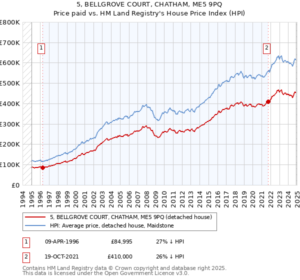 5, BELLGROVE COURT, CHATHAM, ME5 9PQ: Price paid vs HM Land Registry's House Price Index