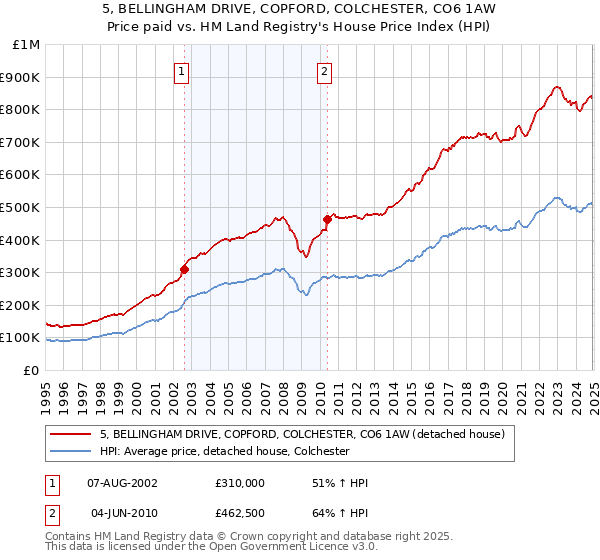 5, BELLINGHAM DRIVE, COPFORD, COLCHESTER, CO6 1AW: Price paid vs HM Land Registry's House Price Index