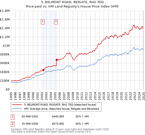 5, BELMONT ROAD, REIGATE, RH2 7ED: Price paid vs HM Land Registry's House Price Index