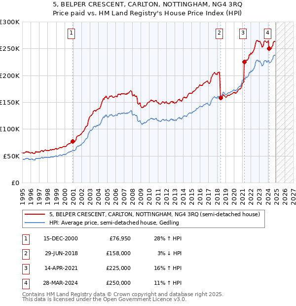 5, BELPER CRESCENT, CARLTON, NOTTINGHAM, NG4 3RQ: Price paid vs HM Land Registry's House Price Index