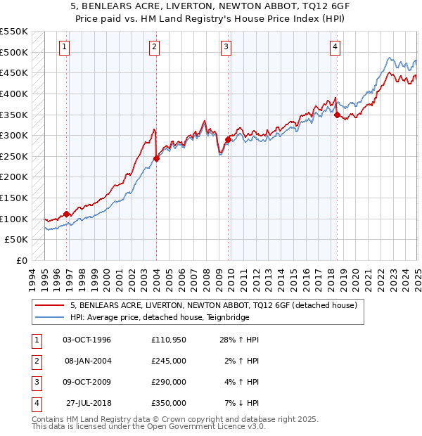 5, BENLEARS ACRE, LIVERTON, NEWTON ABBOT, TQ12 6GF: Price paid vs HM Land Registry's House Price Index