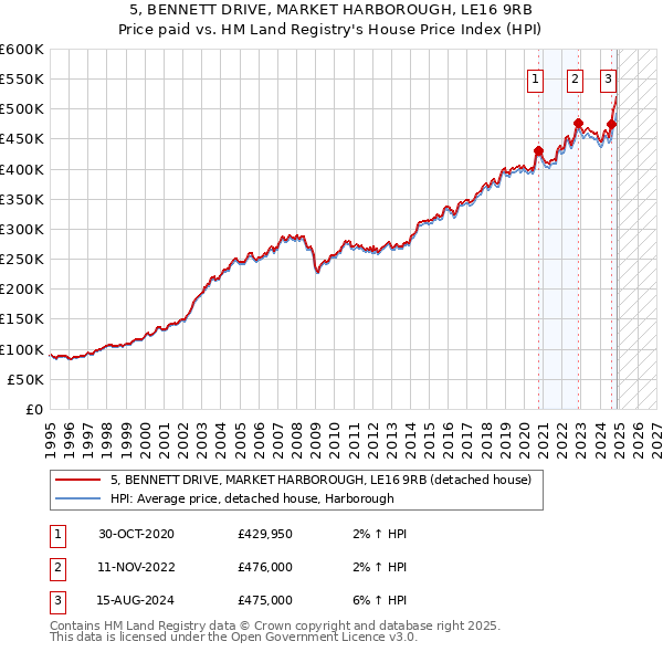 5, BENNETT DRIVE, MARKET HARBOROUGH, LE16 9RB: Price paid vs HM Land Registry's House Price Index
