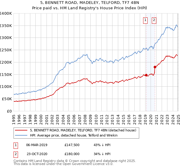 5, BENNETT ROAD, MADELEY, TELFORD, TF7 4BN: Price paid vs HM Land Registry's House Price Index
