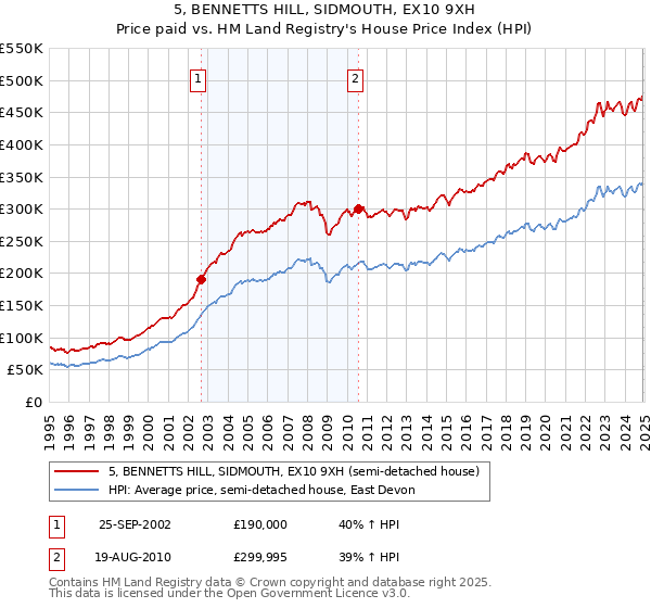 5, BENNETTS HILL, SIDMOUTH, EX10 9XH: Price paid vs HM Land Registry's House Price Index