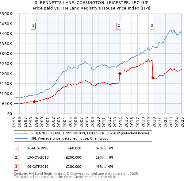 5, BENNETTS LANE, COSSINGTON, LEICESTER, LE7 4UP: Price paid vs HM Land Registry's House Price Index