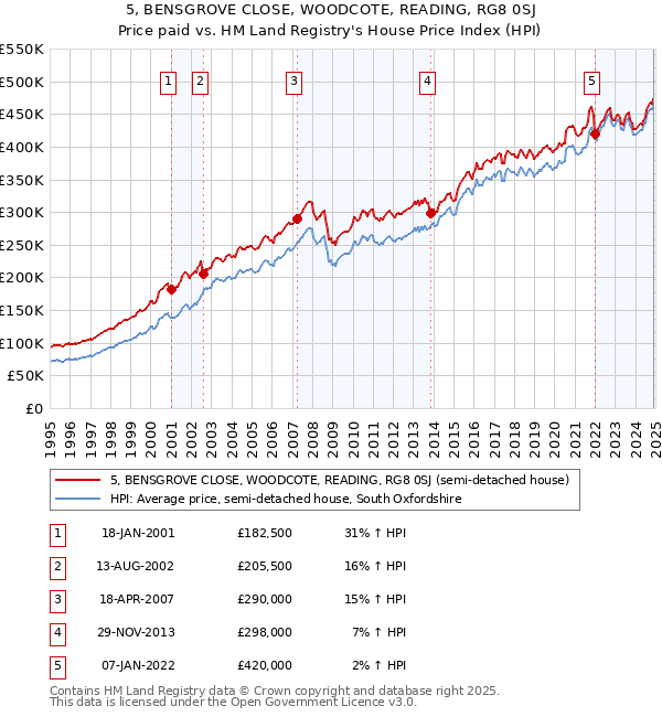 5, BENSGROVE CLOSE, WOODCOTE, READING, RG8 0SJ: Price paid vs HM Land Registry's House Price Index