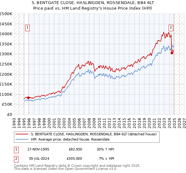 5, BENTGATE CLOSE, HASLINGDEN, ROSSENDALE, BB4 6LT: Price paid vs HM Land Registry's House Price Index
