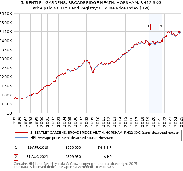 5, BENTLEY GARDENS, BROADBRIDGE HEATH, HORSHAM, RH12 3XG: Price paid vs HM Land Registry's House Price Index